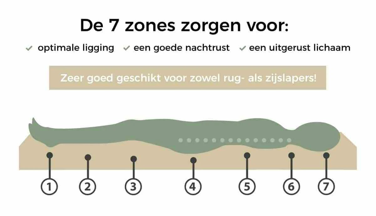 Pocketvering 7-zones - Alle maten beschikbaar - 20cm dik